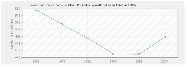 Population Le Vibal